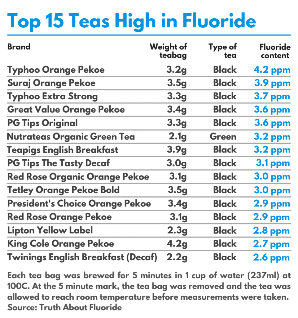 top 15 brands of black and green tea high in fluoride